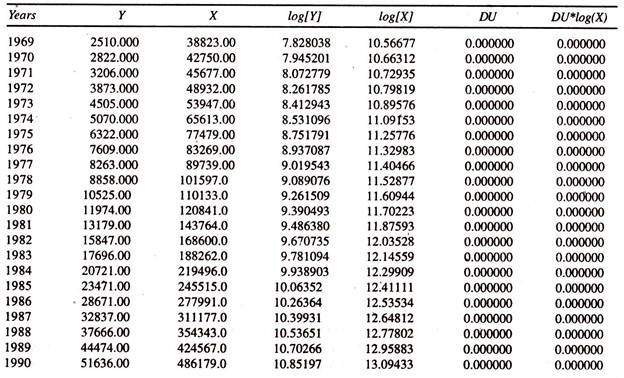 Data on Log Gross Tax Revenue