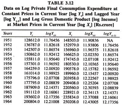 Data on Log Private Final Consumption Expenditure