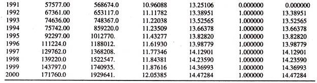 Data on Log Gross Tax Revenue