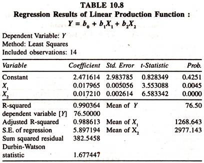 Regression Results of Linear Production Function