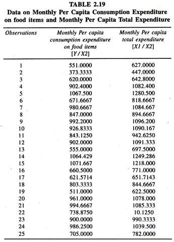 Data on Monthly Per Capita Consumption Expenditure