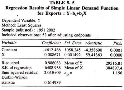 Regression Results of Simple Linear Demand Function