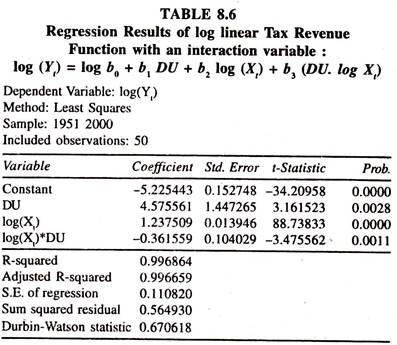 Regression Results of Log Linear Tax Revenue