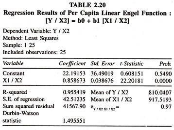 Regression Results of Per Capita Linear Engel Function