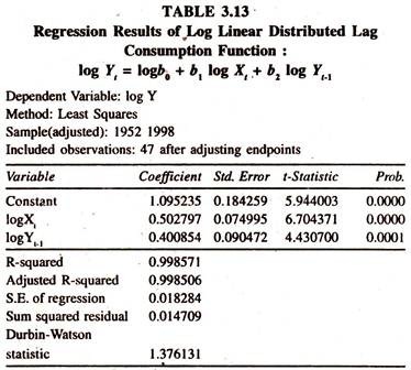 Regression Results of Log Linear Distributed Lag