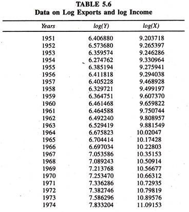 Data on Log Exports and Log Income