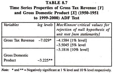 Time Series Properties