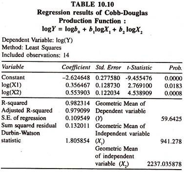 Regression Results of Cobb-Douglas Production Function