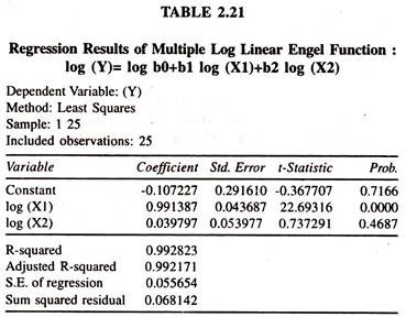 Regression Results of Multiple Log Linear Engel Function