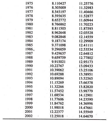 Data on Log Exports and Log Income