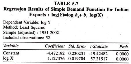 Regression Results of Simple Demand Function