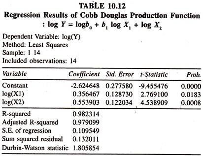 Regression Results of Cobb Douglas Production Function