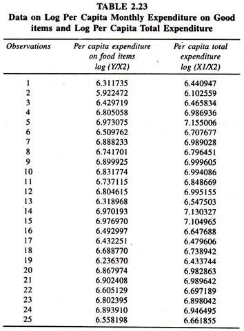 Data on Log Per Capita Monthly Expenditure