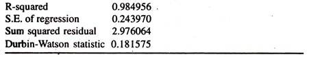 Regression Results of Simple Demand Function