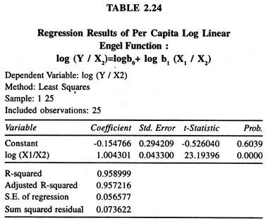 Regression Resutls of Per Capita Log Linear