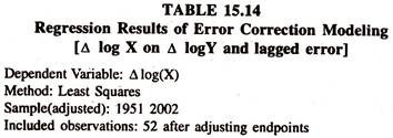 Regression Results of Error Correction Modeling