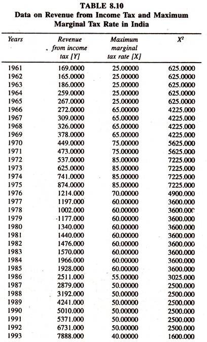 Data on Revenue From Income Tax and Maximum Marginal Tax