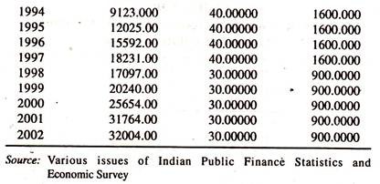 Data on Revenue From Income Tax and Maximum Marginal Tax