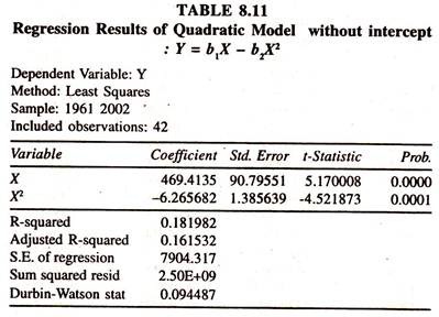 Regression Results of Quadratic Model
