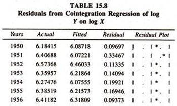 Residuals From Conintegration Regression of Log Y on Log X