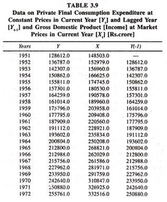 Data on Private Final Consumption Expenditure