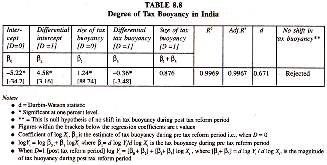 Degree of Tax Buoyancy in India