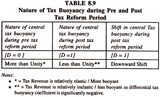 Nature of Tax Buoyancy