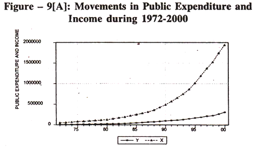 Movements in Public Expenditure and Income