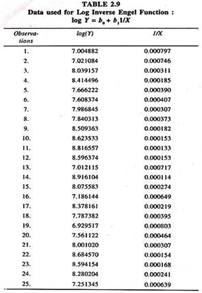 Data used for Log Inverse Engel Function