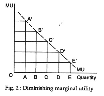 law of diminishing marginal utility notes