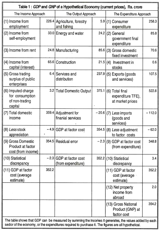 3 methods of measuring national income