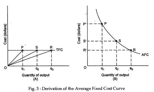 Derivation of the average fixed cost curve