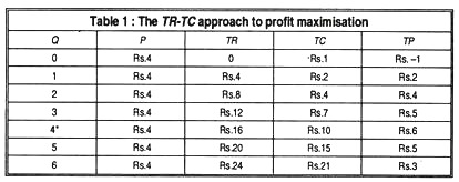 Table 1: The TR-TC approach to profit maximisation