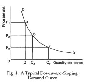 A typical downward-sloping demand curve