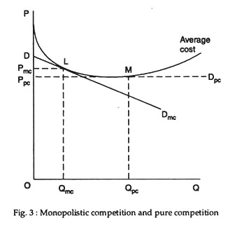 Monopolistic competition and pure competition