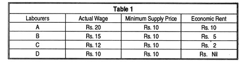 Economic Rent in wages of the different labourers