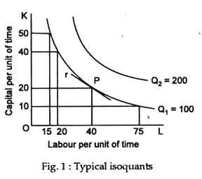 Typical isoquants