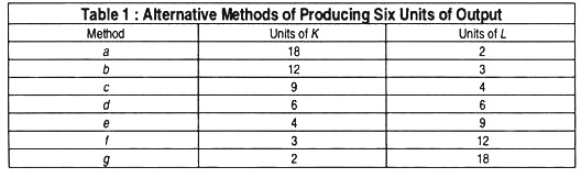 Alternative methods of producing six units of output