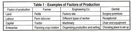 Examples of factors of production