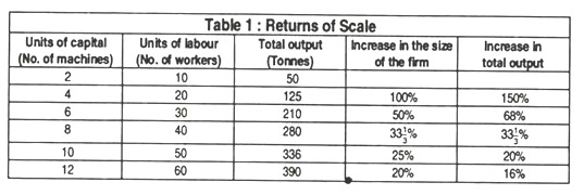 Returns of scale