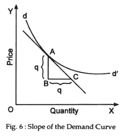 Slop of the demand curve
