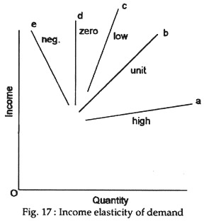 Income elasticity of demand