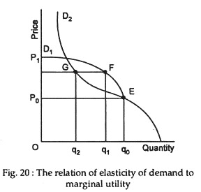The relation of elasticity of demand to marginal utility