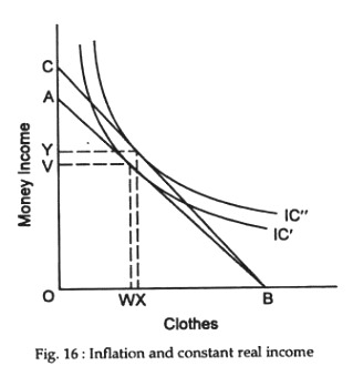 Inflation and constant real income