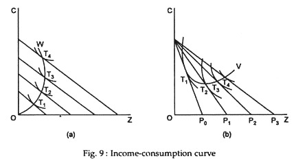 Income-consumption curve