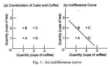 An indeference curve