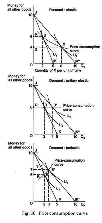 Price Consumption Curve