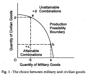The Choice between Military and Civilian Goods