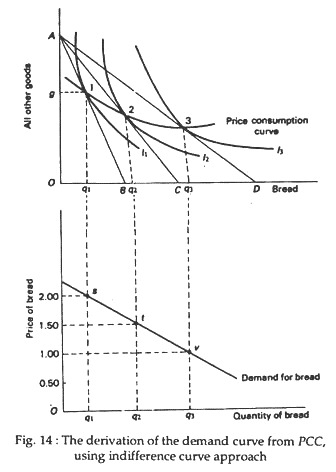 The derivation of the demand curve from PCC, using indifference curve approach