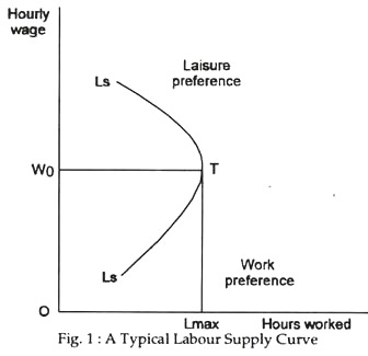 A typical labour supply curve